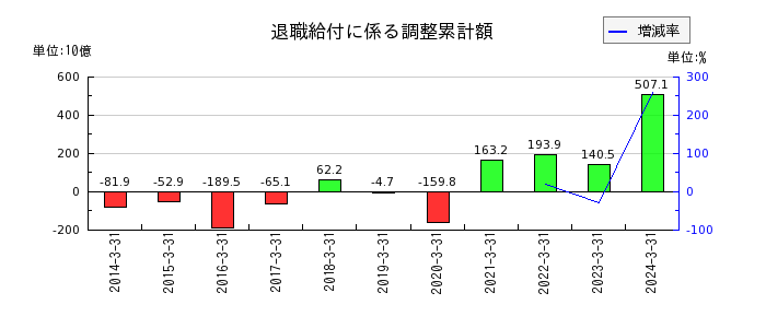 三菱UFJフィナンシャル・グループの退職給付に係る調整累計額の推移