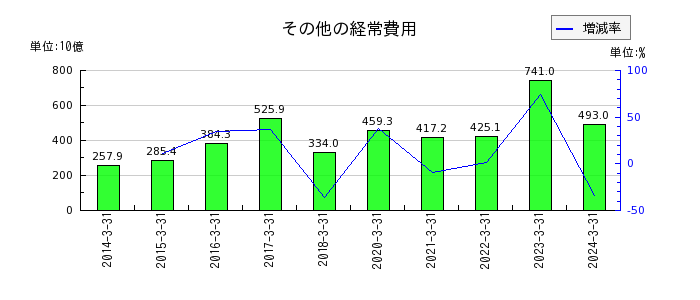 三菱UFJフィナンシャル・グループのその他の経常費用の推移