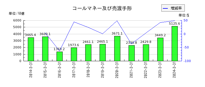 三菱UFJフィナンシャル・グループの特定取引資産の推移