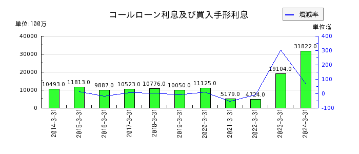 三菱UFJフィナンシャル・グループの特別損失の推移