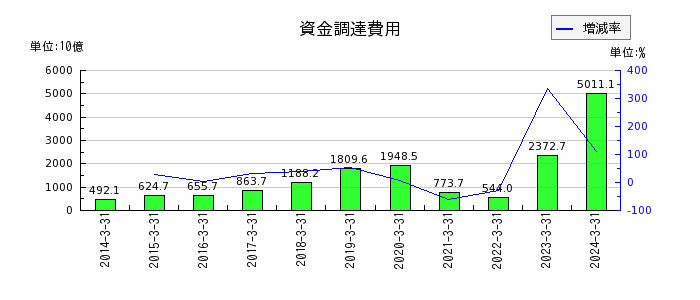三菱UFJフィナンシャル・グループの純資産の部合計の推移
