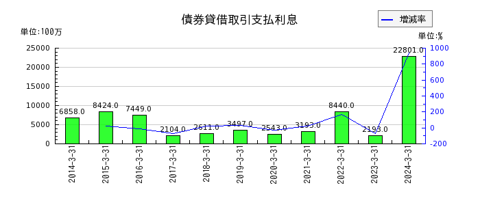 三菱UFJフィナンシャル・グループの債券貸借取引支払利息の推移