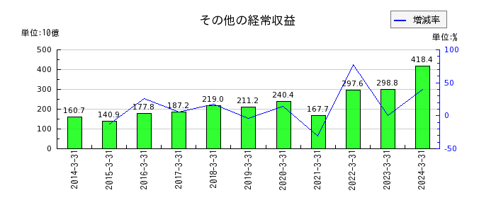 三井住友フィナンシャルグループのその他の経常収益の推移