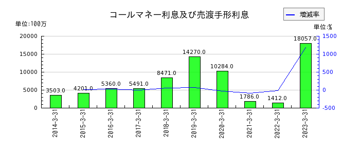 三井住友フィナンシャルグループの再評価に係る繰延税金負債の推移
