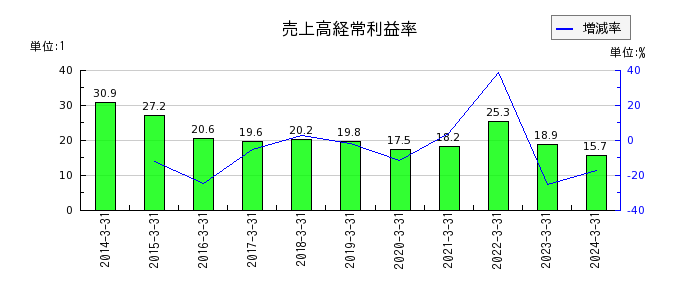 三井住友フィナンシャルグループの売上高経常利益率の推移