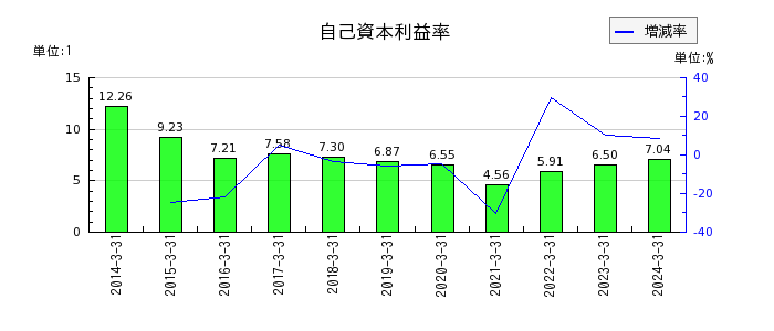三井住友フィナンシャルグループの自己資本利益率の推移