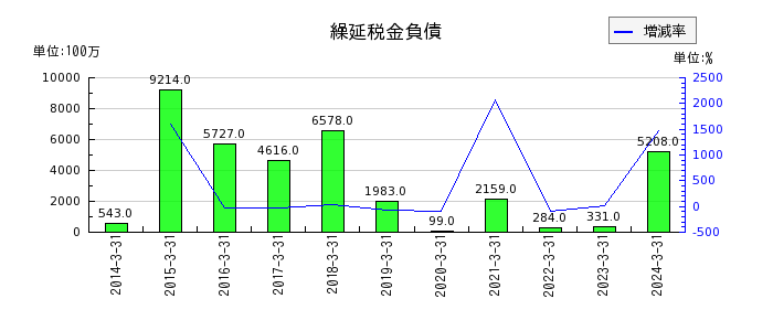 武蔵野銀行の繰延税金負債の推移