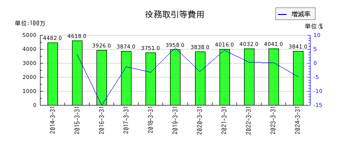 武蔵野銀行の役務取引等費用の推移
