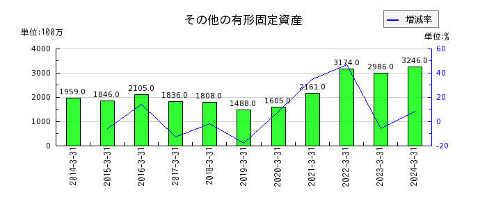 武蔵野銀行のその他の有形固定資産の推移