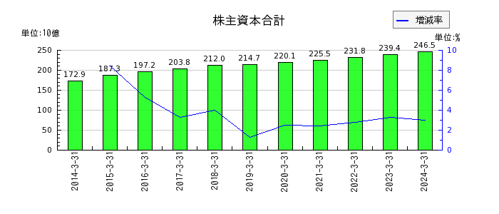 武蔵野銀行の株主資本合計の推移