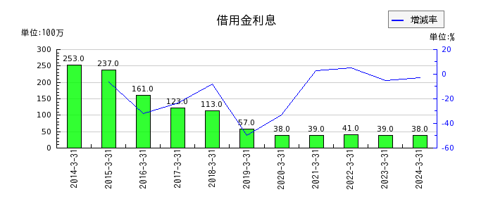武蔵野銀行の借用金利息の推移