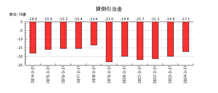 武蔵野銀行の貸倒引当金の推移