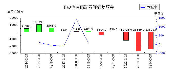 筑波銀行のその他有価証券評価差額金の推移