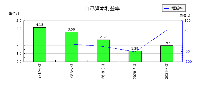 青森銀行の自己資本利益率の推移