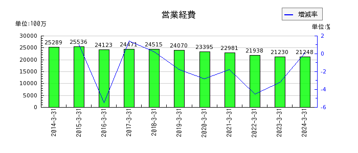 秋田銀行の営業経費の推移