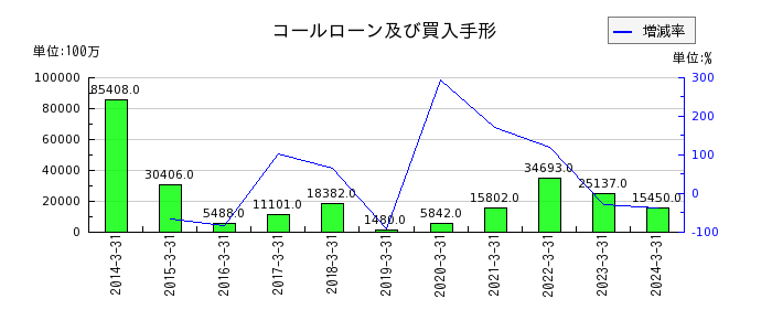 秋田銀行のコールローン及び買入手形の推移