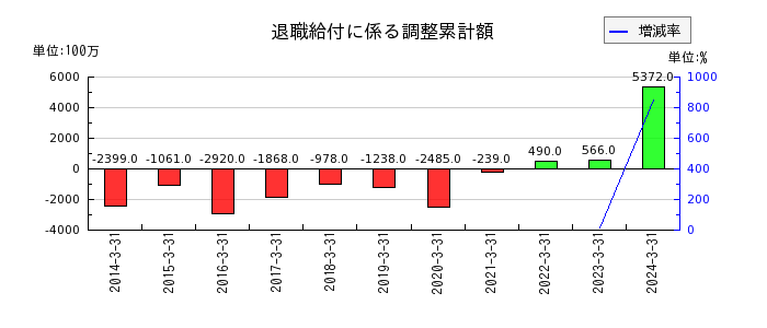 秋田銀行の退職給付に係る調整累計額の推移