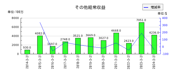 秋田銀行のその他経常収益の推移