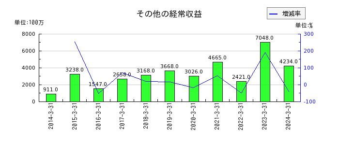 秋田銀行のその他の経常収益の推移