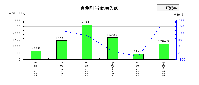 秋田銀行の貸倒引当金繰入額の推移