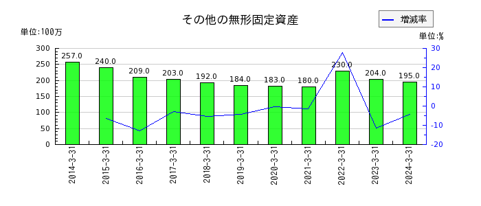 秋田銀行のその他の無形固定資産の推移