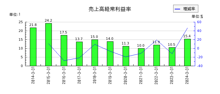 秋田銀行の売上高経常利益率の推移