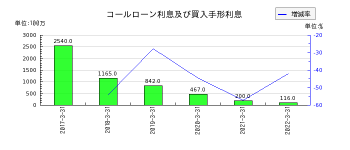 静岡銀行の新株予約権の推移