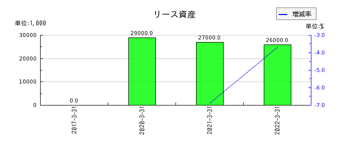 静岡銀行のリース資産の推移
