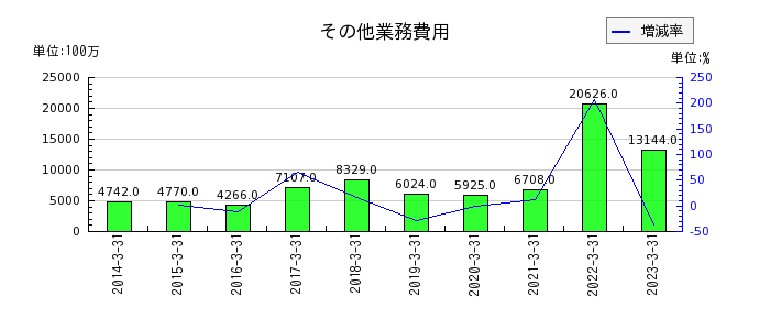 京都銀行のその他業務費用の推移