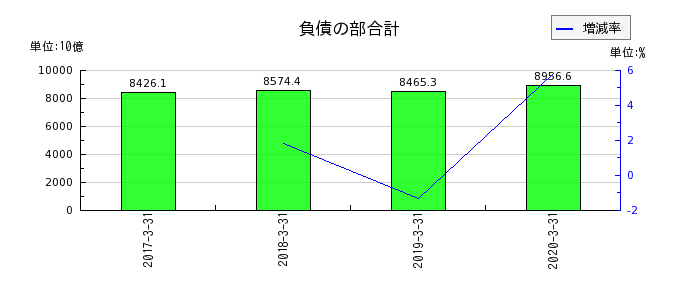 広島銀行の負債の部合計の推移