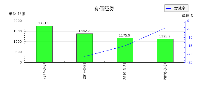 広島銀行の有価証券の推移