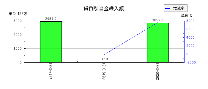 広島銀行の貸倒引当金繰入額の推移
