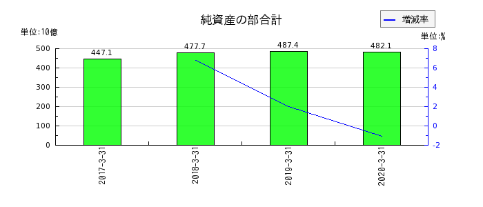 広島銀行の純資産の部合計の推移