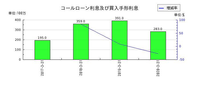 広島銀行のコールローン利息及び買入手形利息の推移