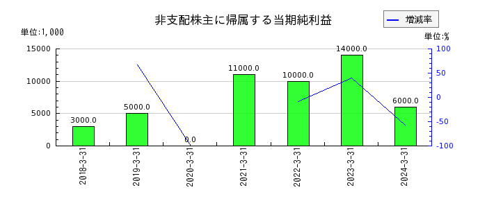 鳥取銀行のリース資産の推移