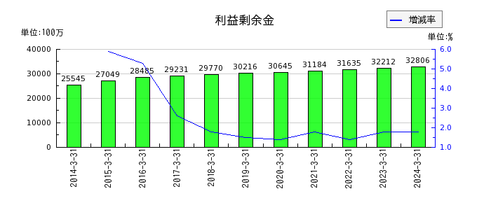 鳥取銀行の有価証券の推移