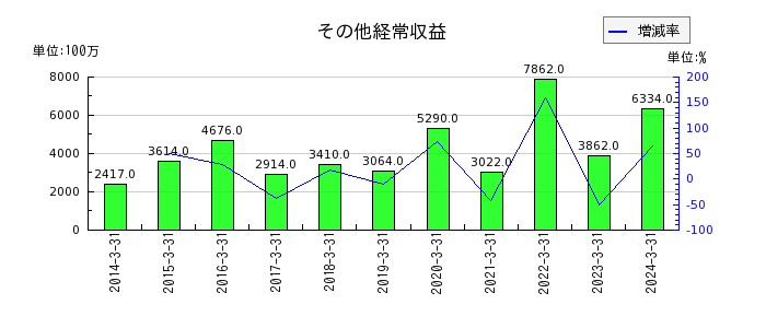 宮崎銀行のその他経常収益の推移
