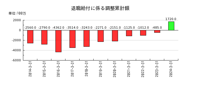 宮崎銀行の退職給付に係る調整累計額の推移