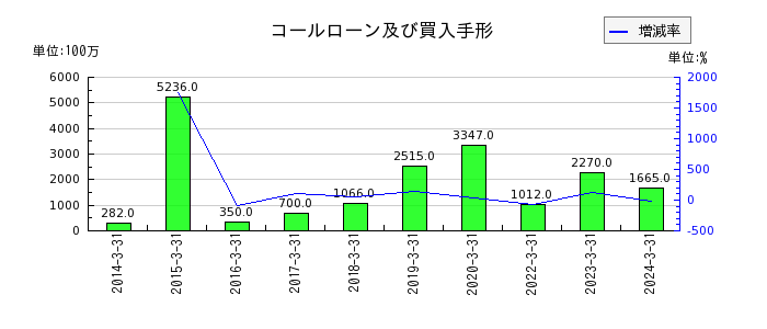 宮崎銀行のコールローン及び買入手形の推移