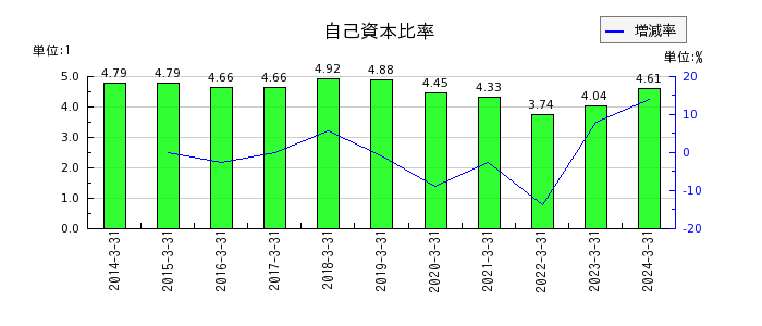宮崎銀行の自己資本比率の推移
