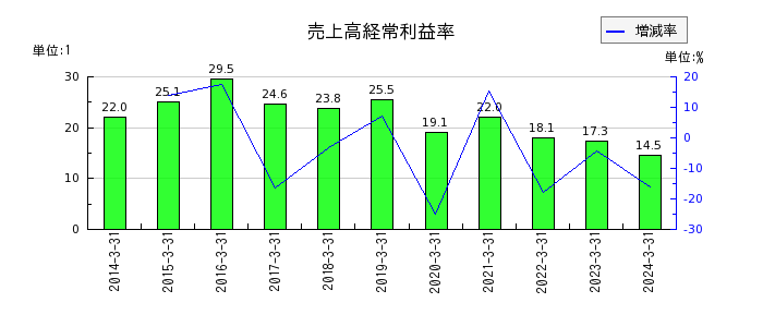宮崎銀行の売上高経常利益率の推移