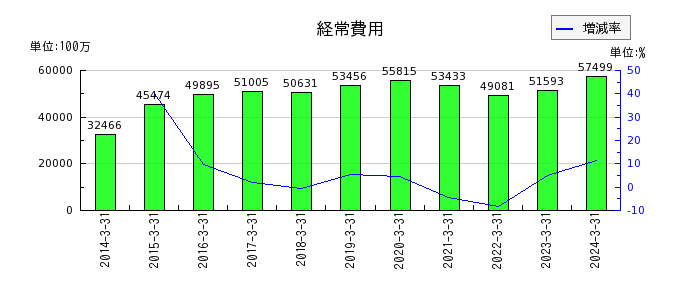 琉球銀行の経常費用の推移