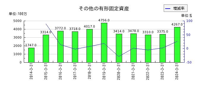 琉球銀行のその他の有形固定資産の推移