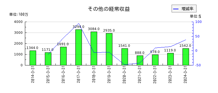 琉球銀行のその他の経常収益の推移