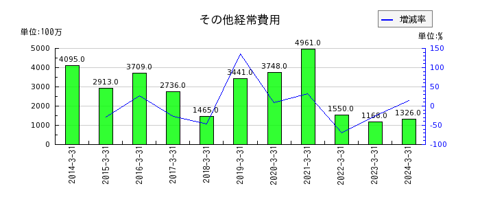 琉球銀行のその他の経常費用の推移