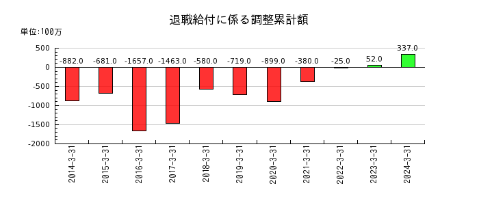 琉球銀行の退職給付に係る調整累計額の推移