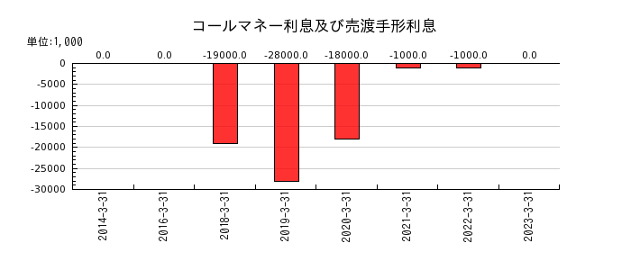 琉球銀行のリース資産の推移