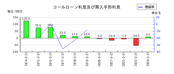 琉球銀行のコールローン利息及び買入手形利息の推移