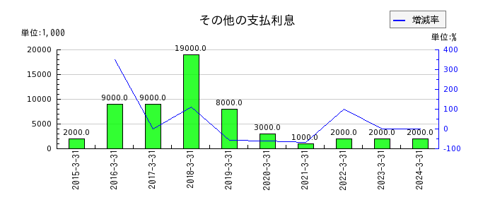 琉球銀行のその他の支払利息の推移