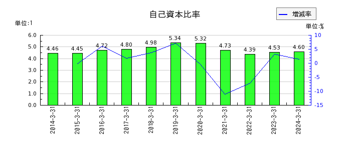 琉球銀行の自己資本比率の推移
